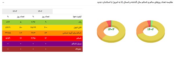 شاخص آلودگی آب و هوای تهران 