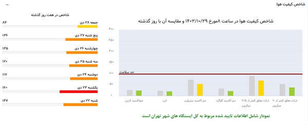 آب و هوای تهران آلودگی در 7 روز اخیر